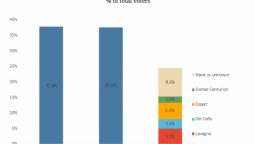 altText(Entre los votantes 