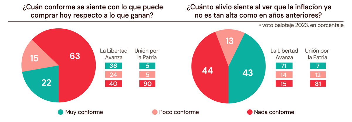 Monitor del Humor Social y Político que D'Alessio IROL/Berensztein, de Julio 2025, para El Cronista Comercial. Monitor del Humor Social y Político que D'Alessio IROL/Berensztein, de Julio 2025, para El Cronista Comercial.