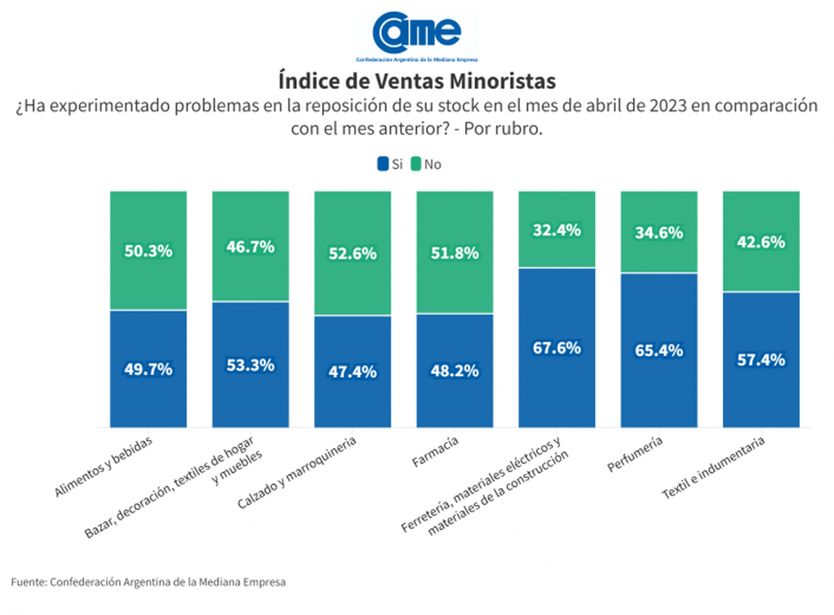 Los rubros con mayores problemas de desabastecimiento según el relevamiento de CAME.