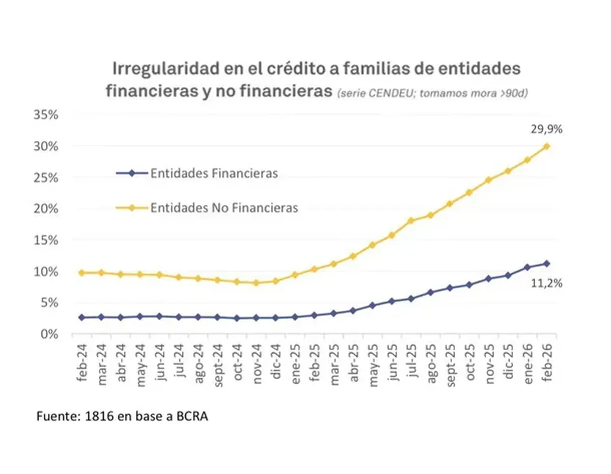 La morosidad de las familias en billeteras virtuales y entidades no bancarias rozando el 30%. La morosidad de las familias en billeteras virtuales y entidades no bancarias rozando el 30%.