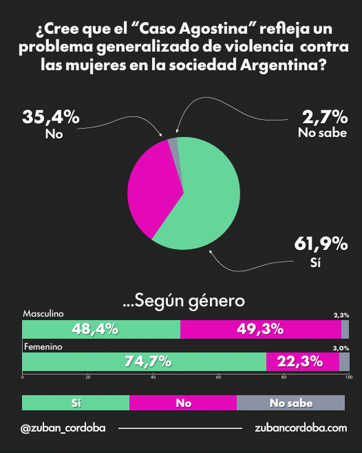 Encuesta de Zuban Córdoba. Encuesta de Zuban Córdoba.