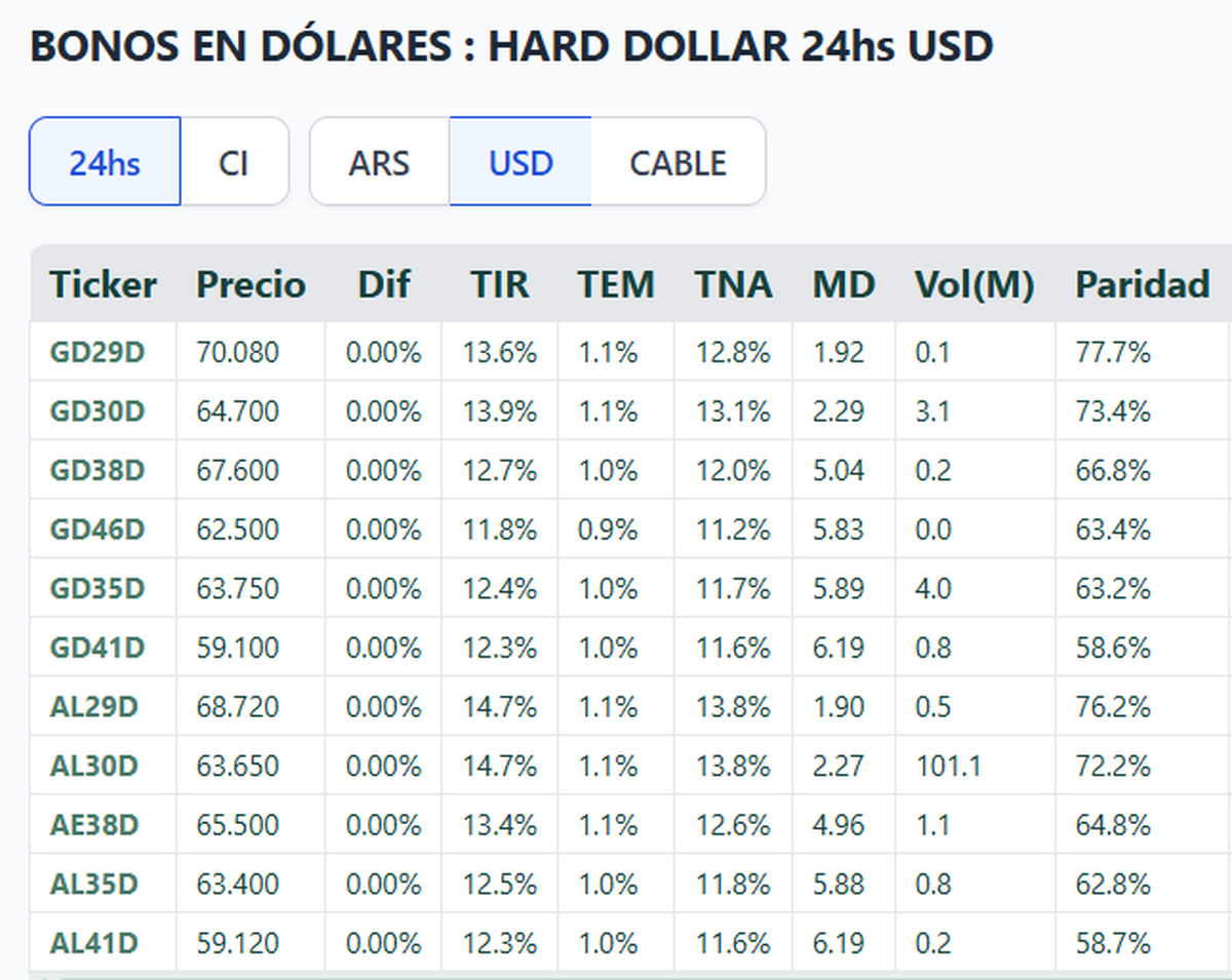 Fuente: Bonistas.com Fuente: Bonistas.com