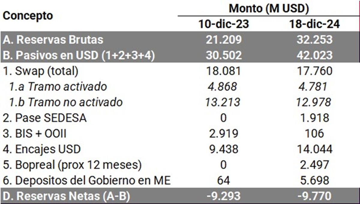 El BCRA está inerme, como a fines de 2023. Reservas negativas por casi 11 dígitos El BCRA está inerme, como a fines de 2023. Reservas negativas por casi 11 dígitos
