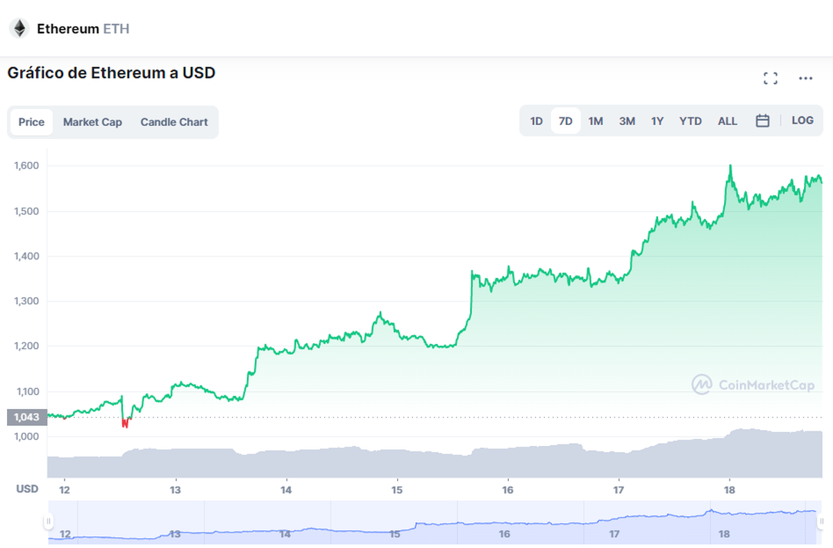 Fuente: CoinMarketCap