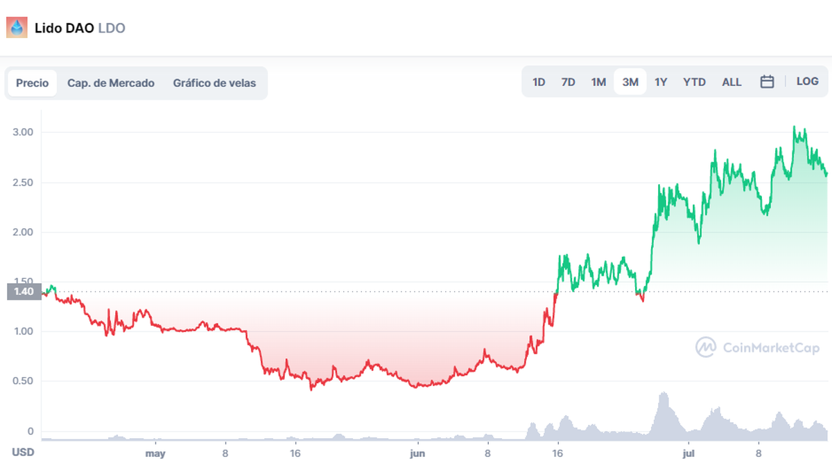 Evolución del precio de Lido DAO en los últimos 3 meses (Fuente: CoinMarketCap)