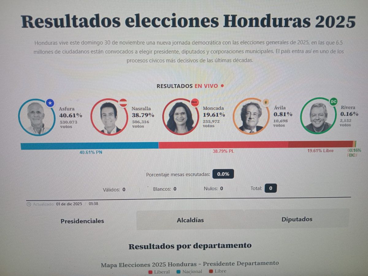 Asfura, candidato de Donald Trump, al frente del escrutinio Asfura, candidato de Donald Trump, al frente del escrutinio