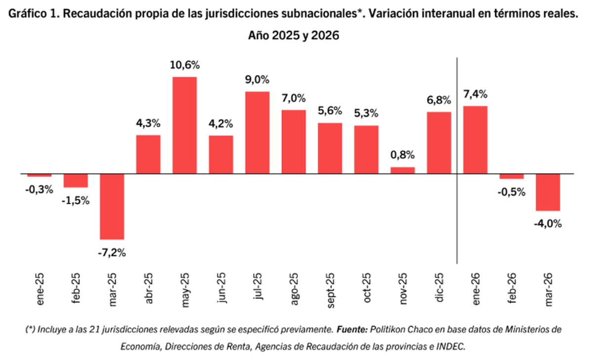 Variación interanual de la recaudación subnacional. Fuente: Politikon Chaco. Variación interanual de la recaudación subnacional. Fuente: Politikon Chaco.