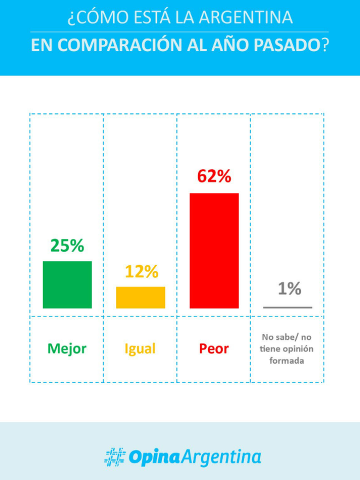 Encuesta de Opina Argentina. Fuente: Opina Argentina via X. Encuesta de Opina Argentina. Fuente: Opina Argentina via X.