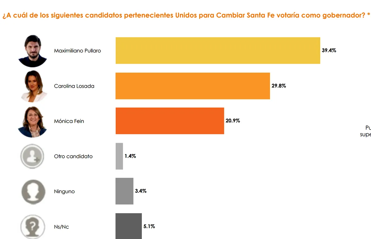Maxi Pullaro se impone an la PASO, según Management & Fit. Maxi Pullaro se impone an la PASO, según Management & Fit.