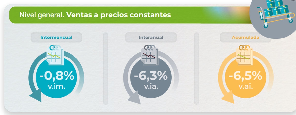 Ventas en mayoristas de julio. Fuente: INDEC. Ventas en mayoristas de julio. Fuente: INDEC.