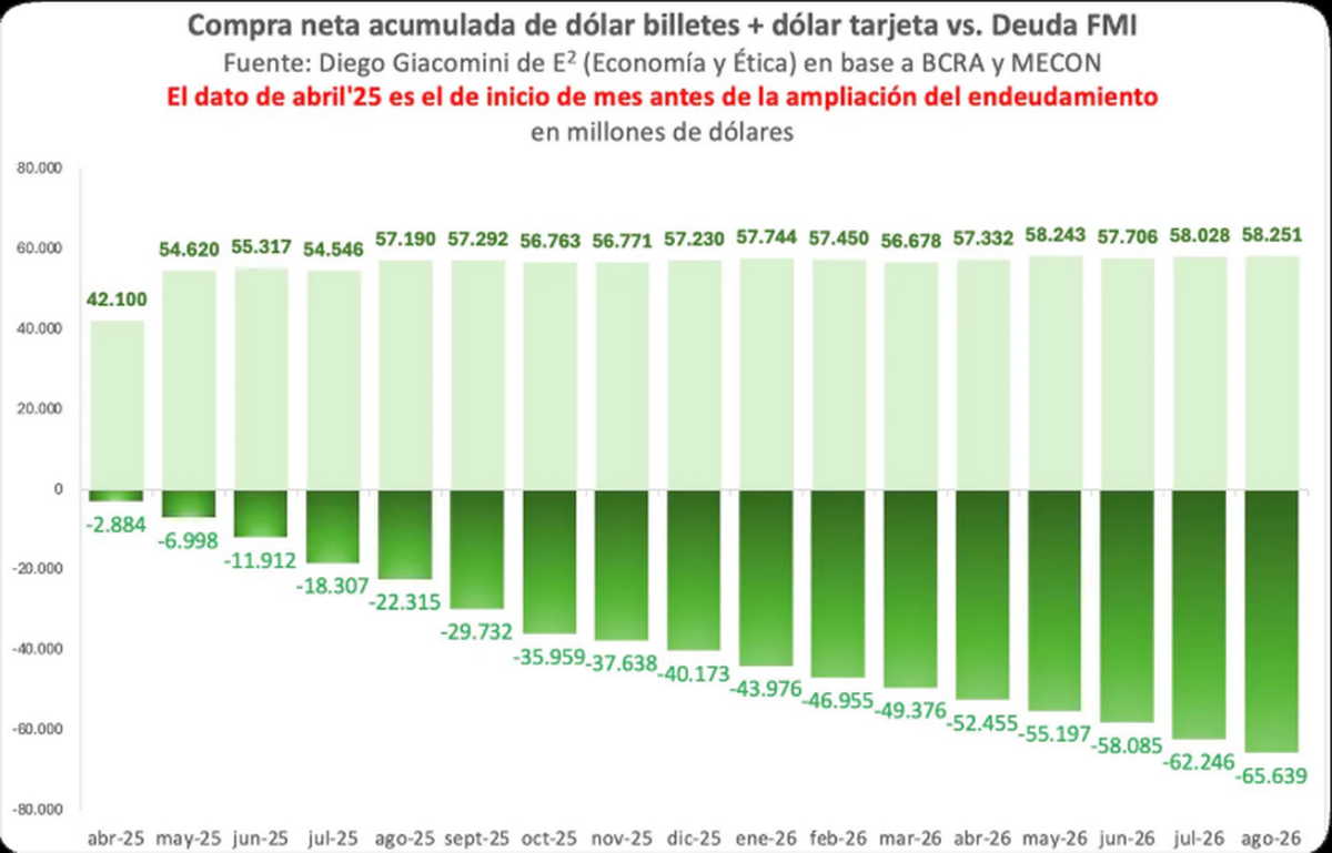 Compra neta acumulada de dólar billete+ dólar tarjeta vs deuda FMI. Fuente: Diego Giacomini en X. Compra neta acumulada de dólar billete+ dólar tarjeta vs deuda FMI. Fuente: Diego Giacomini en X.