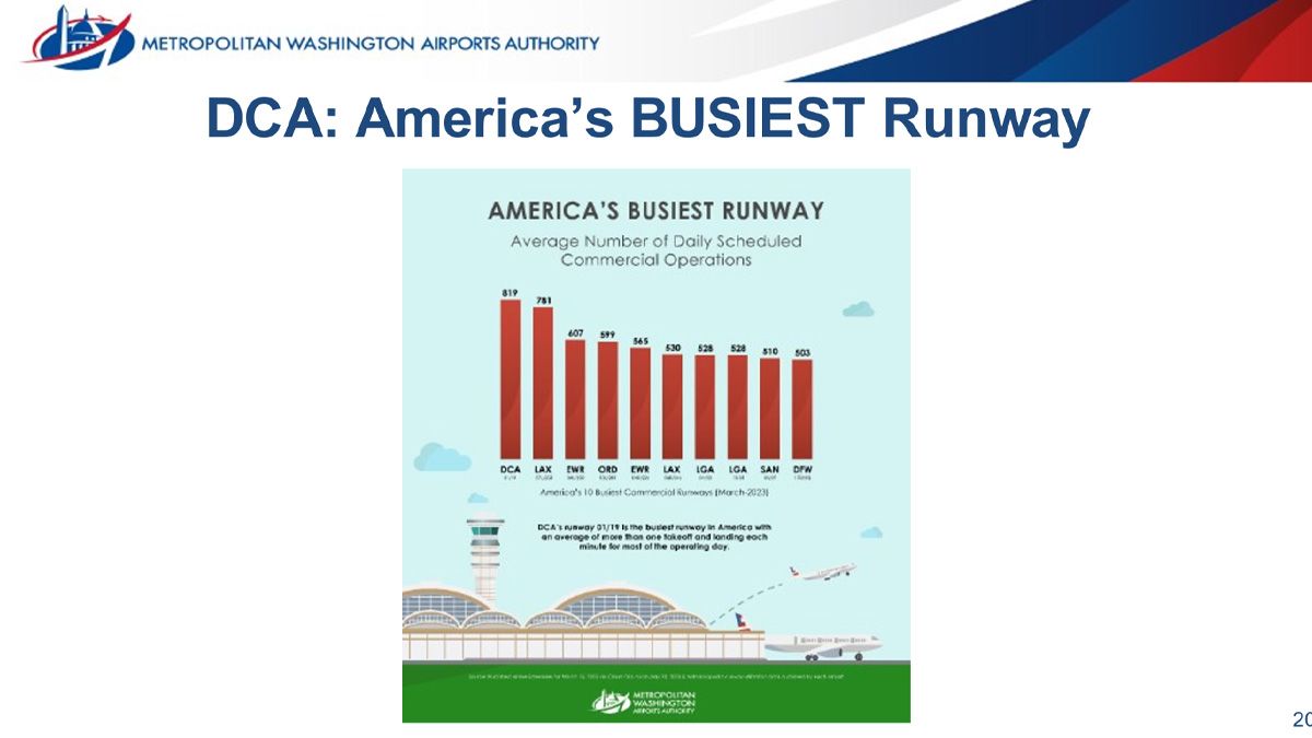 La pista más "ocupada" de Estados Unidos está en el DCA. La pista más "ocupada" de Estados Unidos está en el DCA. 