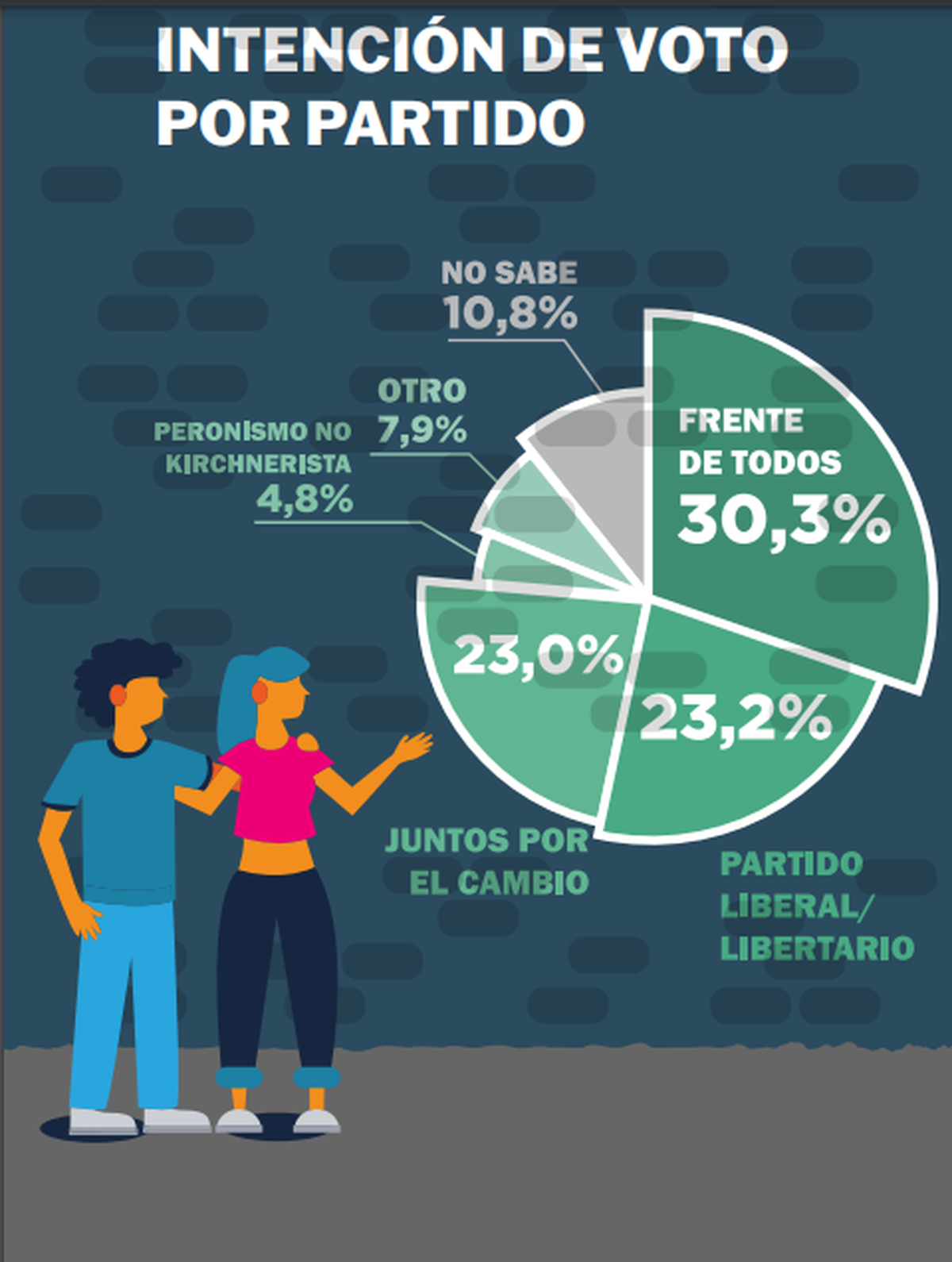 La intención de voto por partido figura así: 30,3% FdT; 23,0% JxC; 23,2 el Partido Liberal; 4,8% peronismo no kirchnerista; otro 7,9%; no sabe 10,8 %.