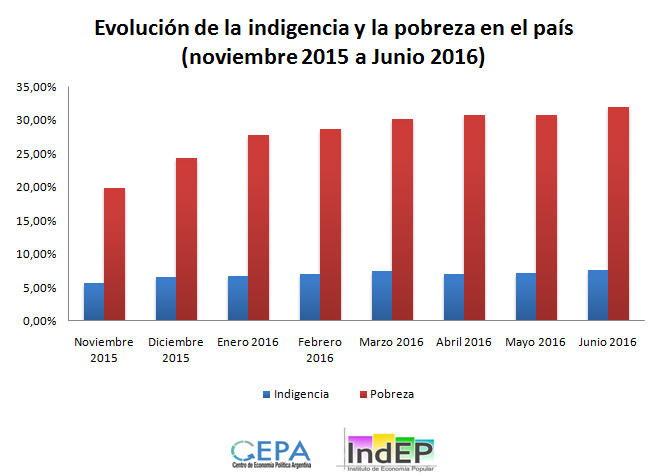 CEPA cuestionó el trabajo de INdEC y las explicaciones de Mauricio Macri.