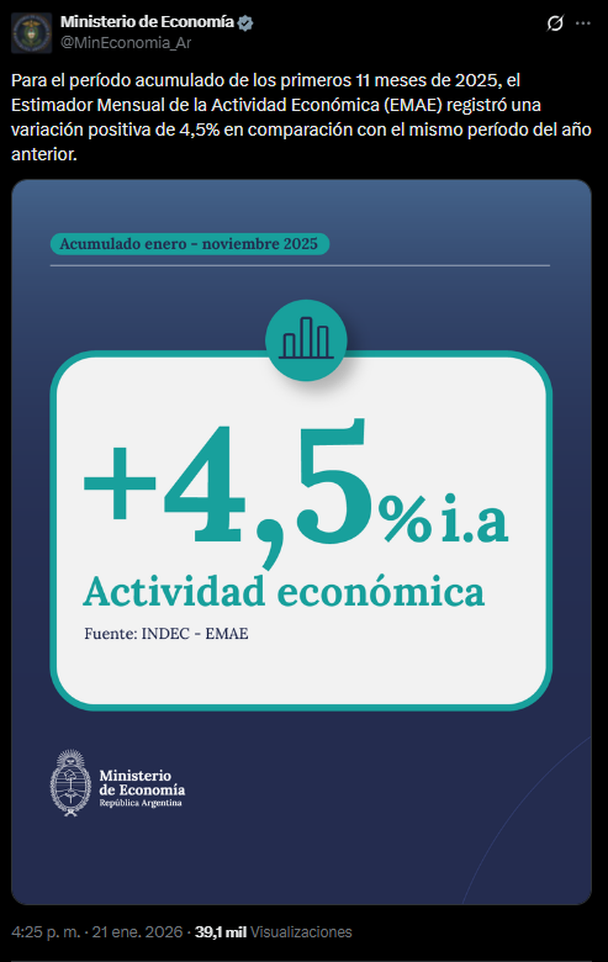 Posteo del ministerio de economía con el dato acumulado del EMAE. Posteo del ministerio de economía con el dato acumulado del EMAE.